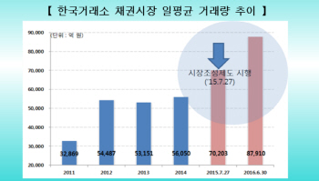 시장조성에 성과 연동했더니…1년새 채권 거래 25%↑