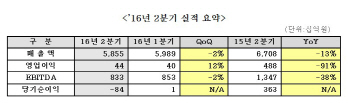 LG디스플레이, 2분기 영업익 444억원..17분기 연속 흑자(상보)