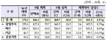 상반기 중앙재정 170조 집행…목표 3조5000억 초과 달성