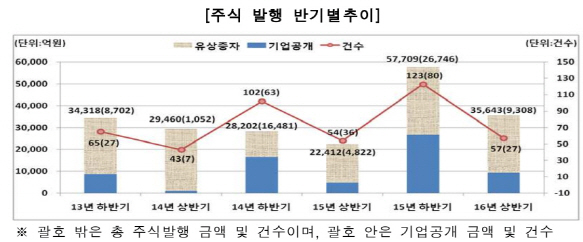 상반기 주식 발행 늘고 회사채 발행 줄었다