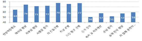 서울시 우수택시회사 인증제 시행 후 택시 민원 감소