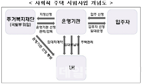 취준생·대학생 위한 '사회적 주택' 나온다…9월 시범사업