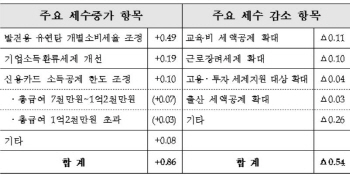 [세법개정안](표)세수효과 연간 +3000억원