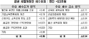 [세법개정안]'신성장산업+민생안정' 지원하나…땜질식 개편에 그쳐