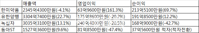 매출은 늘었지만 수익성 나빠진 제약업계