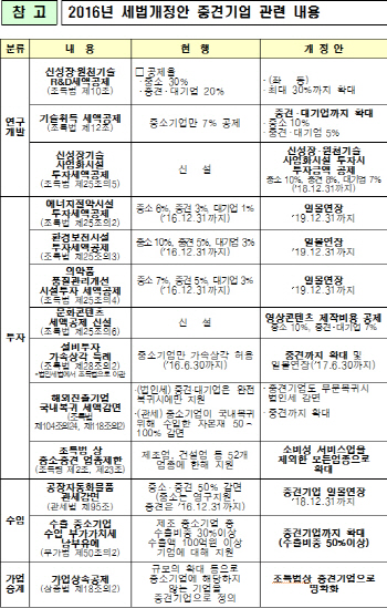 중견기업 "세법개정안, 내수침체 극복에 기여할 것"