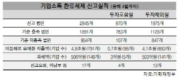 [세법개정안]가계소득 늘린다더니 배당만 듬뿍…'기업소득 환류세' 뒷북 손질