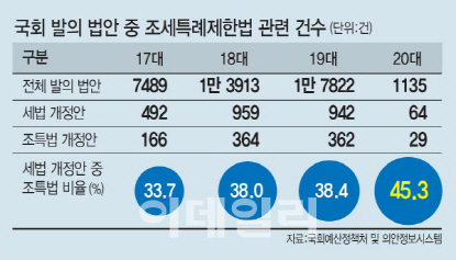 세법개정안 절반이 비과세·감면법…정치권 ‘선심성 감세’ 경쟁