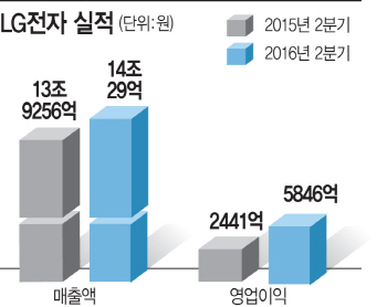 LG전자 2Q ‘가전이 살렸다’…스마트폰은 ‘한숨’