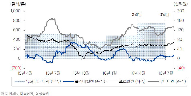대림산업, 유화사업 호조에 2Q 깜짝 실적…목표가↑-삼성