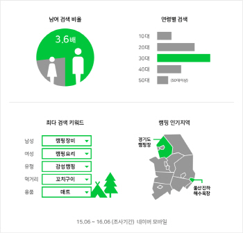 네이버, 캠핑 관련 키워드 공개..인기 지역은 경기