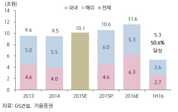 GS건설 성적표에 엇갈린 시각…불확실성 해소냐, 지속이냐