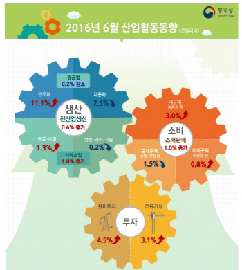 지난달 산업활동지표 ‘트리플 호조’…정책효과 꺼진 7월부터가 '관건'(종합)