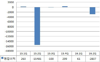 '희망퇴직·공정지연' 삼성重, 2Q 적자전환..2837억 영업손(상보)