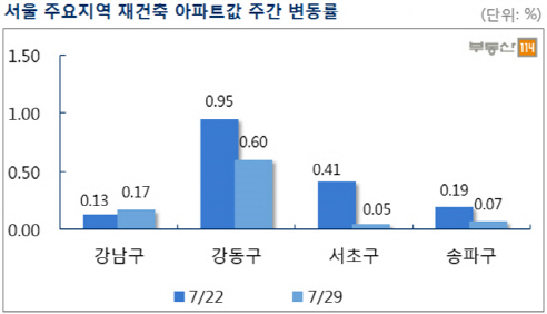 서울 재건축 아파트 상승세 3주간 주춤…여름철 비수기? 규제 효과?