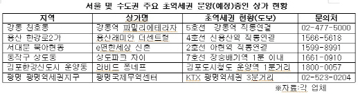 역세권 투자, 자금 여력 따라 초역세권·근거리역세권 골라야