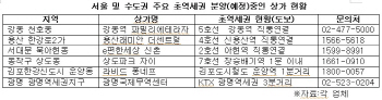 역세권 투자, 자금 여력 따라 초역세권·근거리역세권 골라야