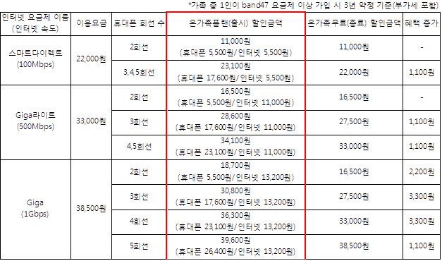 SKT, 유무선 결합상품 최대 3300원 할인 확대..‘온가족플랜’ 출시