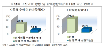 국민 76%, 남북정상회담 희망…개최 가능성 20%