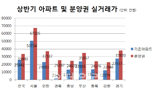 상반기 서울 아파트 실거래가 5년만에 5억원 넘어