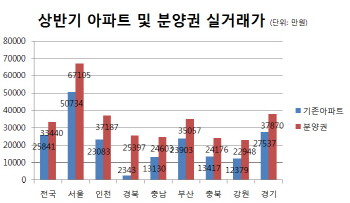 상반기 서울 아파트 실거래가 5년만에 5억원 넘어