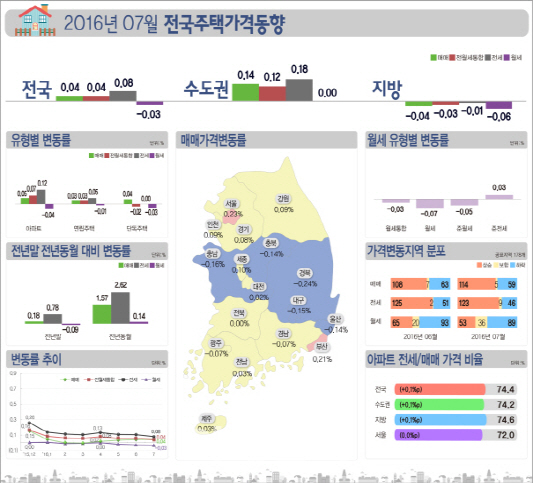 전국 집값 넉달 연속 상승…전·월셋값은 내림세