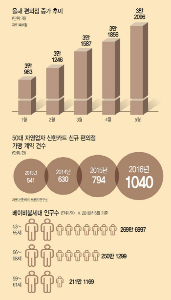 ②"솔직히 멋모르고…" 자영업 급증의 그림자