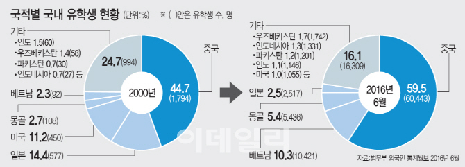 ‘유학생 10만 시대’ 유치보단 관리가 더 중요하다