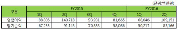 메리츠종금證, 2Q 영업이익 1092억…세후 ROE 15.7%