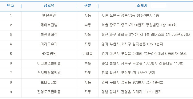 로또 713회 1등 9명, `17억원씩`..배출점은?