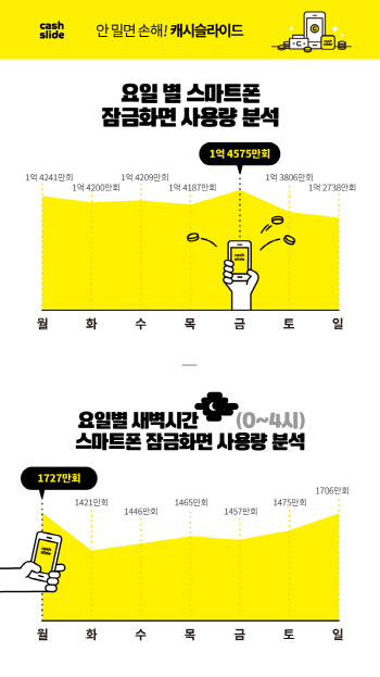 月 출근 앞두고 스마트폰 `만지작`..日 잠 못드는 밤