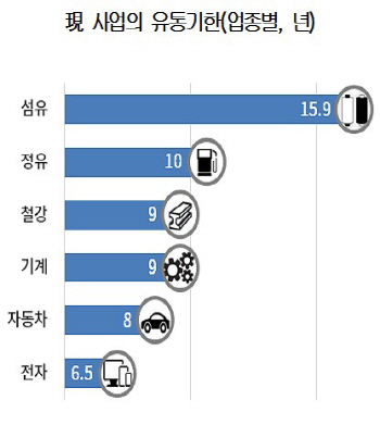 국내기업 절반, '현재 수익원 사양화 단계'.. "범용화의 덫 걱정"