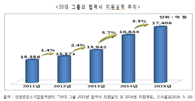 대기업 동반성장 진화.. '현금결제부터 한류마케팅 지원까지'