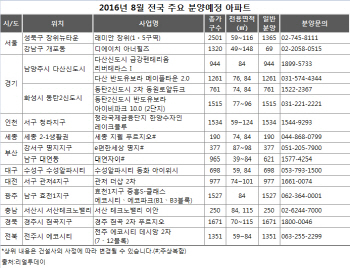 무더위보다 시장 침체가 더 무섭다..8월 분양 2배 증가