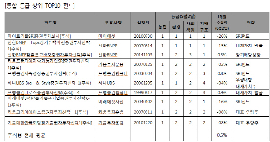 환경·사회책임·지배구조로 `착한 펀드` 가려낸다