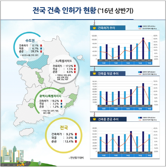 올 상반기 건축 인·허가면적 8757만㎡..전년대비 9.2%↑