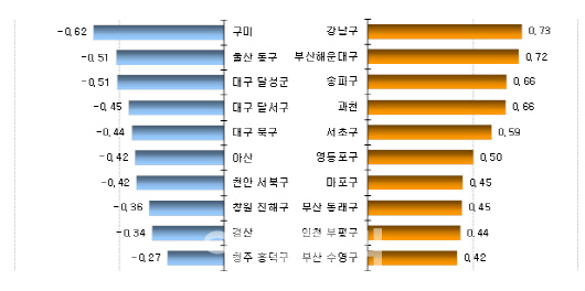 7월 서울·수도권 집값 상승률 '최고'…지방은 '내림세'