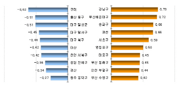 7월 서울·수도권 집값 상승률 '최고'…지방은 '내림세'