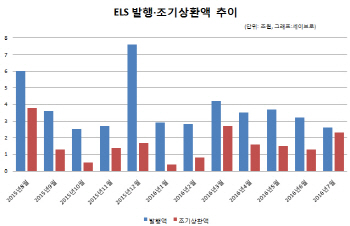 브렉시트에 놀라고 수익률 떨어지고…7월 ELS 발행 `뚝`