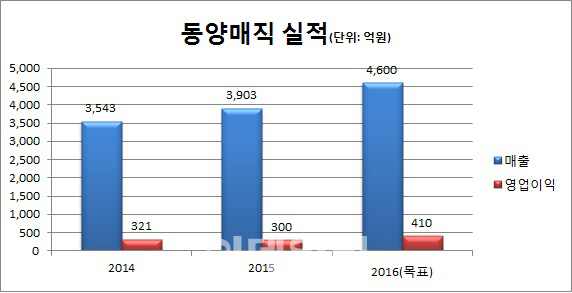 CJ 가세하는 동양매직 인수전 업계 판도 변화 오나