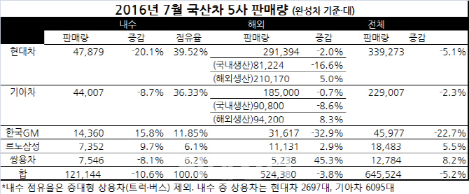 국산 5개사, 내수 車판매 10% 감소…'판매 절벽' 현실화