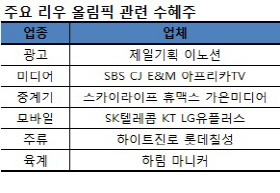 광고·미디어부터 치맥까지…리우올림픽 수혜株 찾기 `이미 개막`