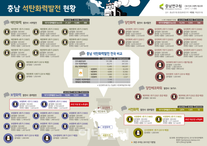 미세먼지 주범 ‘석탄화력발전소’, 충남에 집중… 지역민들 반발