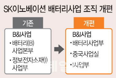 SK, 배터리사업본부 폐지..중국 새그림 그리나