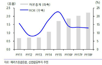 메리츠종금증권, 일회성 요인 없이도 수익성↑-신한