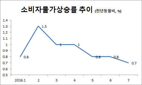 소비자물가 석달째 0%대..집세·외식 서비스는 3배 더 올라(종합)