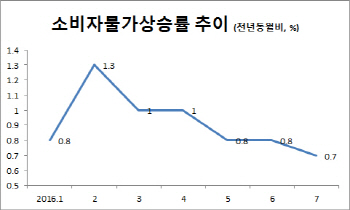 소비자물가 석달째 0%대..집세·외식 서비스는 3배 더 올라(종합)