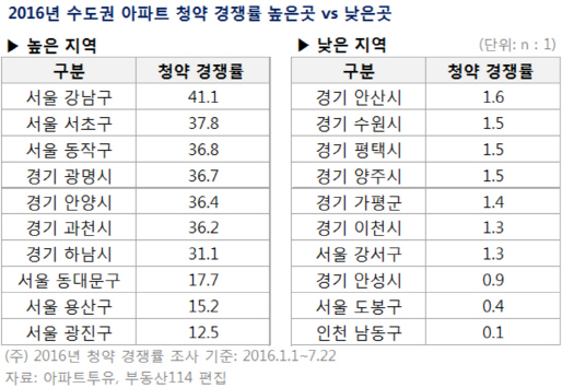 "돈되는 단지만 몰린다"…수도권 분양시장 '청약양극화 심화'