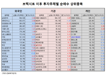 `저가매수 기회` 브렉시트…돈있는 기관·외국인 배만 불렸다