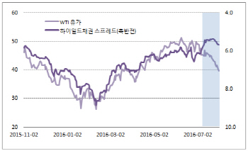 사그라들지 않은 위험자산 선호